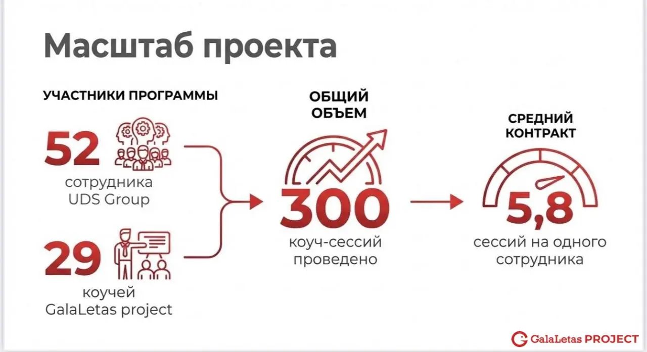 Меня зажигает быть причастной к развитию людей 🔝
В прошлом году мне посчастливилось сопровождать дважды проект «Точка Опоры» в холдинге UDS GROUP в составе команды коучей GalaLetas Project | Сетка — социальная сеть от hh.ru