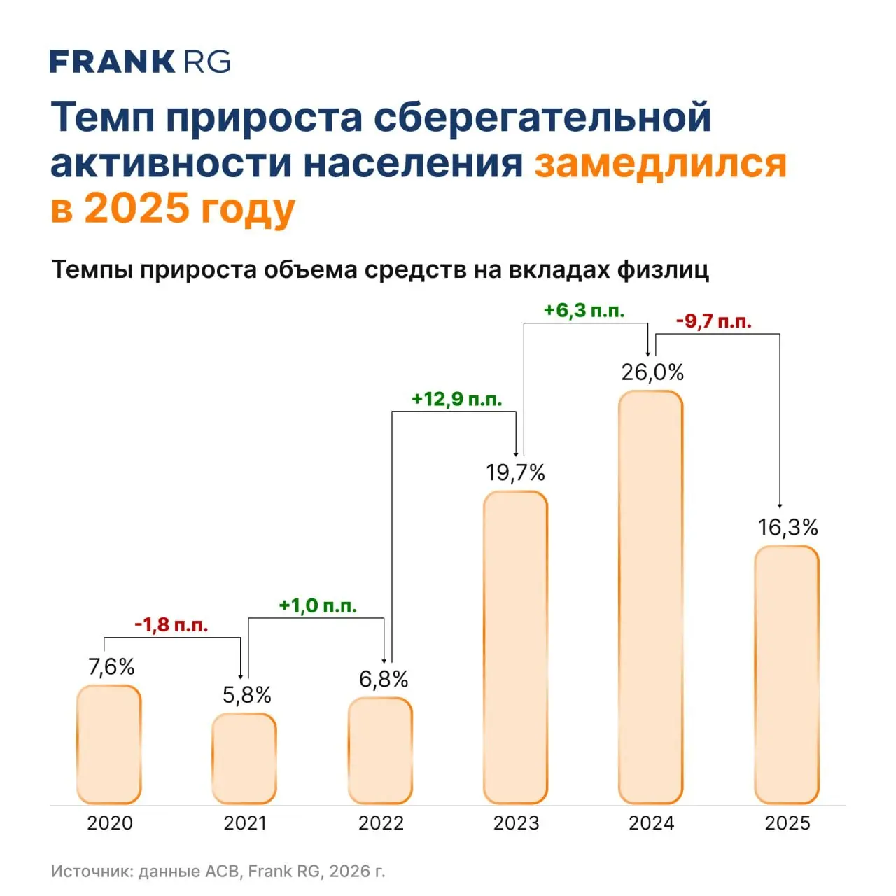 ⚡️ Активная фаза развития сберегательных продуктов завершилась: банки перешли к этапу стабилизации и переоценки стратегических приоритетов
Аналитики Frank RG провели исследование рынка вкладов и накоп... | Сетка — социальная сеть от hh.ru
