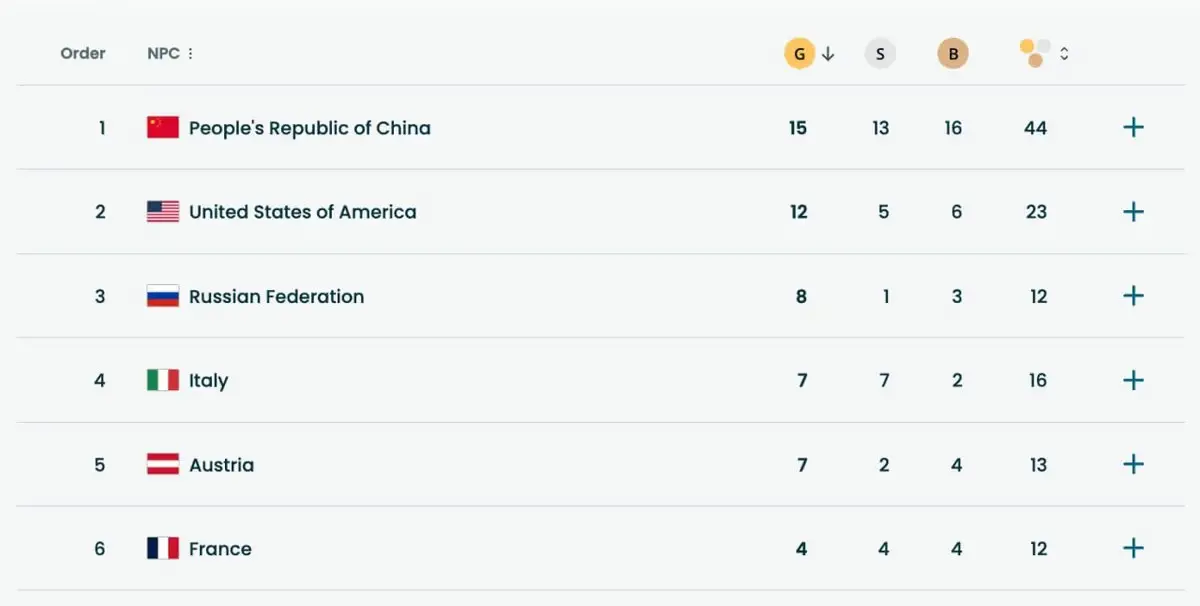 Пост вне политики, просто гордость тем, что Россия — ТРЕТЬЯ в медальном зачете Паралимпиады-2026 в Италии. Всего 6 спортсменов — и 12 медалей: 8 золотых, 1 серебряная, 3 бронзовые  | Сетка — социальная сеть от hh.ru