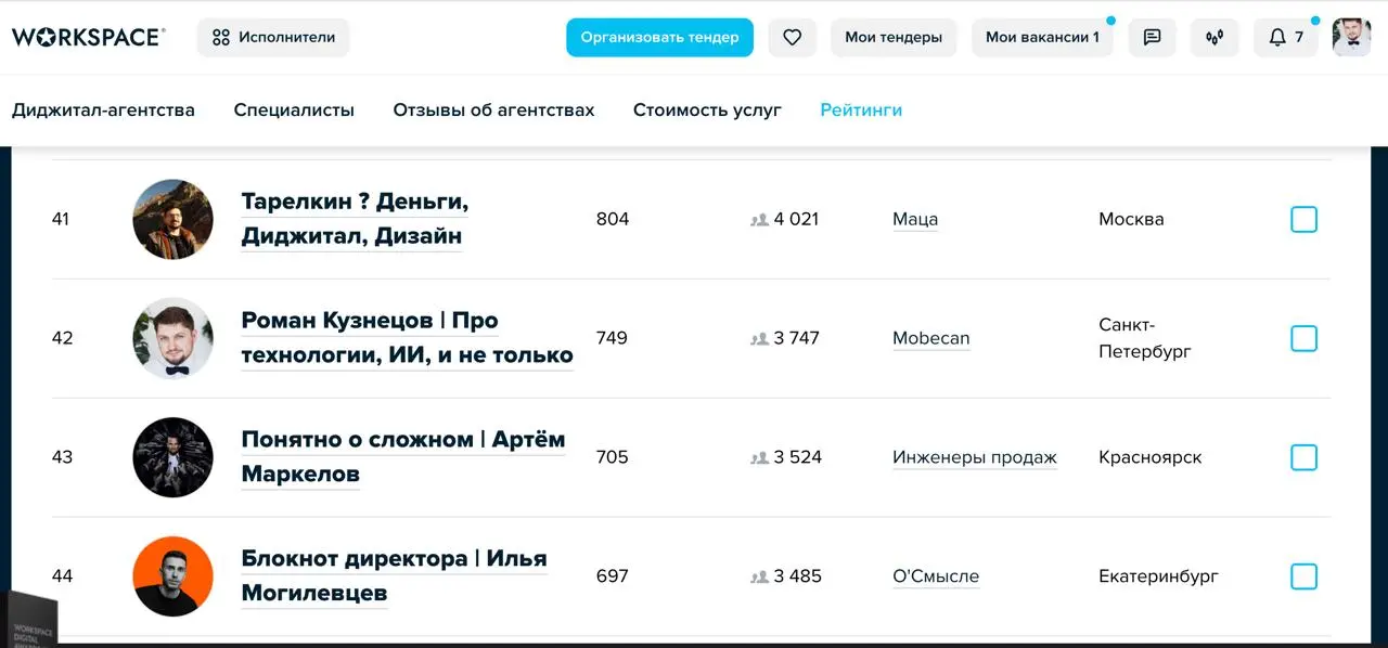 Взлет медийности: с 161 на 42 место в рейтинге Workspace!
Друзья, хочу поделиться заряжающими новостями! Вышел новый ежегодный рейтинг медийности digital-специалистов от портала Workspace, и он принес... | Сетка — социальная сеть от hh.ru