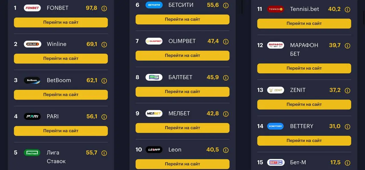 ⚡️ Рейтинг букмекеров РБК 2026!
Топ-5 — как и по доле рынка, а дальше уже отличия | Сетка — социальная сеть от hh.ru