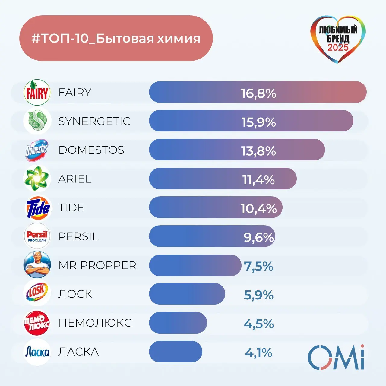 ⚡️ ТОП-10 любимых брендов бытовой химии россиян от OMI
🤩Fairy
🤩Synergetiс
🤩Domestos
🤩Ariel
🤩Tide
🤩Persil
🤩Mr | Сетка — социальная сеть от hh.ru
