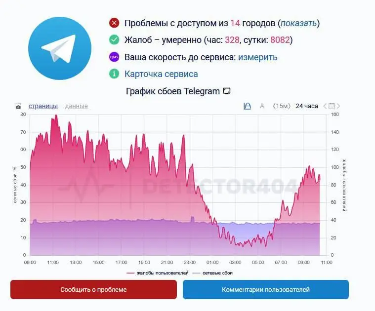 В России усилилась блокировка Telegram
Пользователи массово жалуются в соцсетях. Уже несколько дней мессенджер практически не работает без VPN. | Сетка — социальная сеть от hh.ru