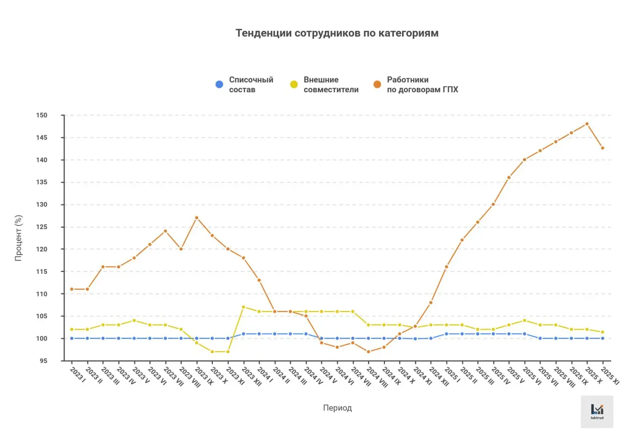 Трансформация занятости и сила HR-бренда.
Юрлица "вымирают" (ликвидаций больше, чем регистраций), а сектор ГПХ и самозанятости растет взрывообразно. Рынок становится гибким | Сетка — социальная сеть от hh.ru