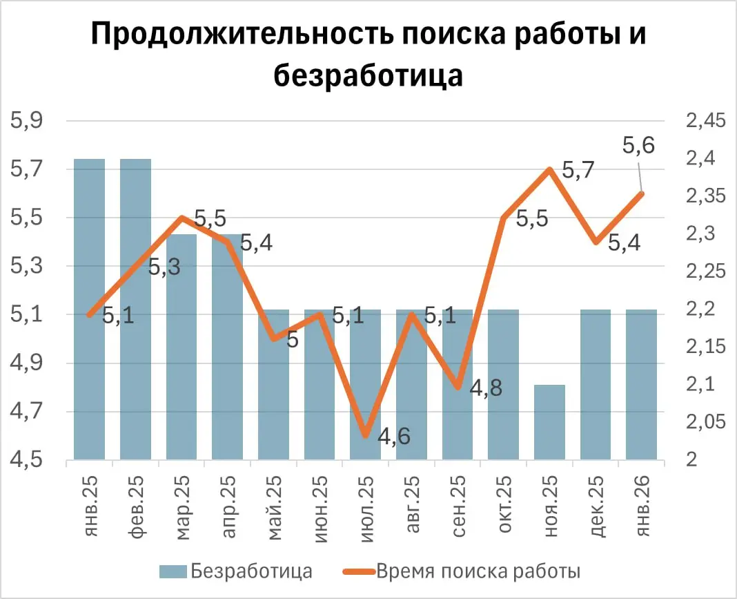 Продолжительность поиска работы и безработица
Снова данные Росстата
Цитата из документа
Средняя продолжительность поиска работы безработными в январе 2026 г | Сетка — социальная сеть от hh.ru