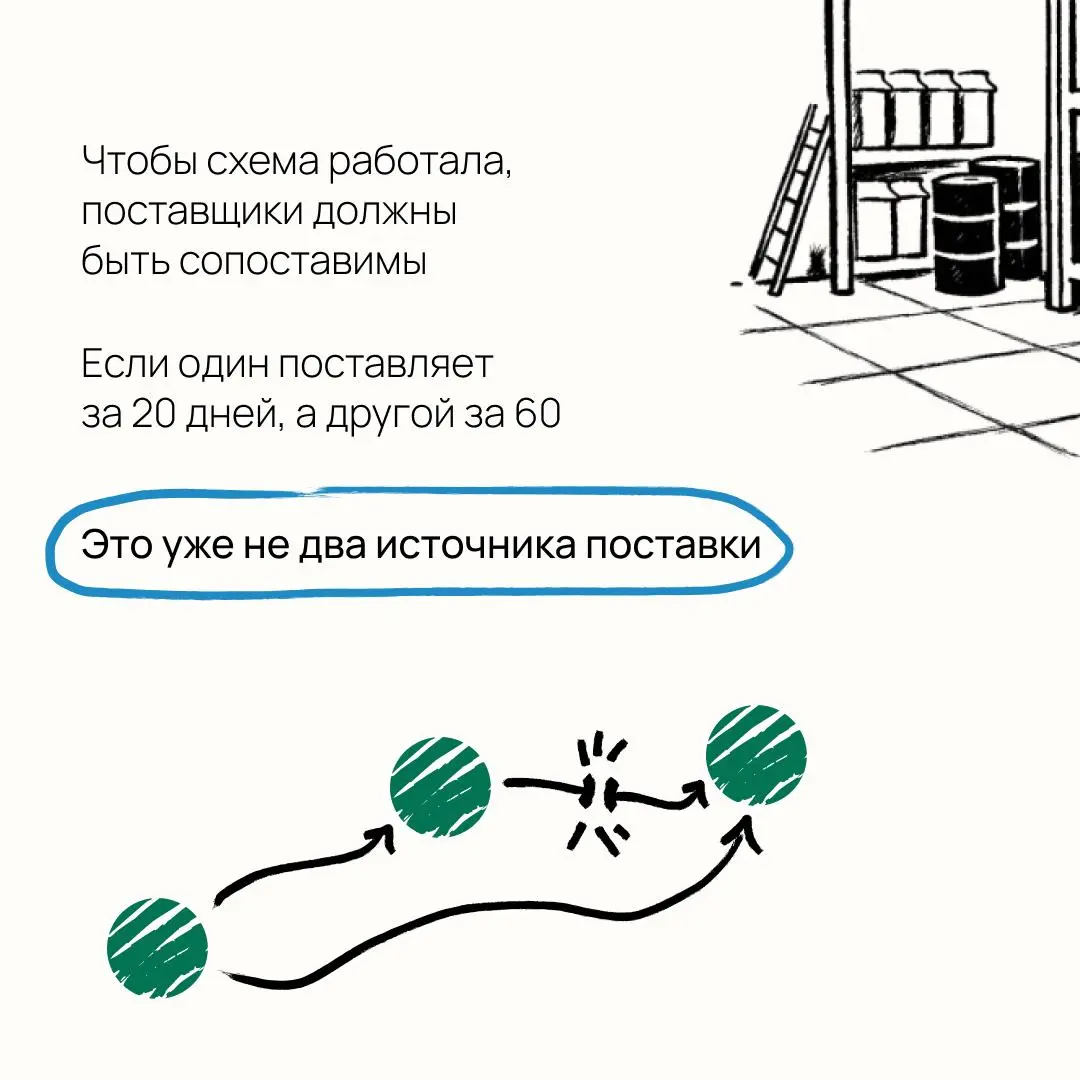 После пандемии большинство компаний начали активно диверсифицировать закупки.
По данным исследования McKinsey & Company около 70% компаний закупают один и тот же товар у двух и более поставщиков | Сетка — социальная сеть от hh.ru
