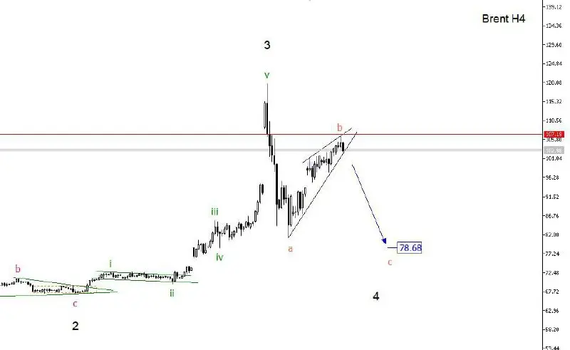 Тут ушли немного выше, но сценарий остаётся, можно аккуратно шорт на пробой фигуры!
#экономика #геополитика #нефть #золото #фондовыйрынок #рубль #криптовалюта #инвестиции #трейдинг #аналитика | Сетка — социальная сеть от hh.ru