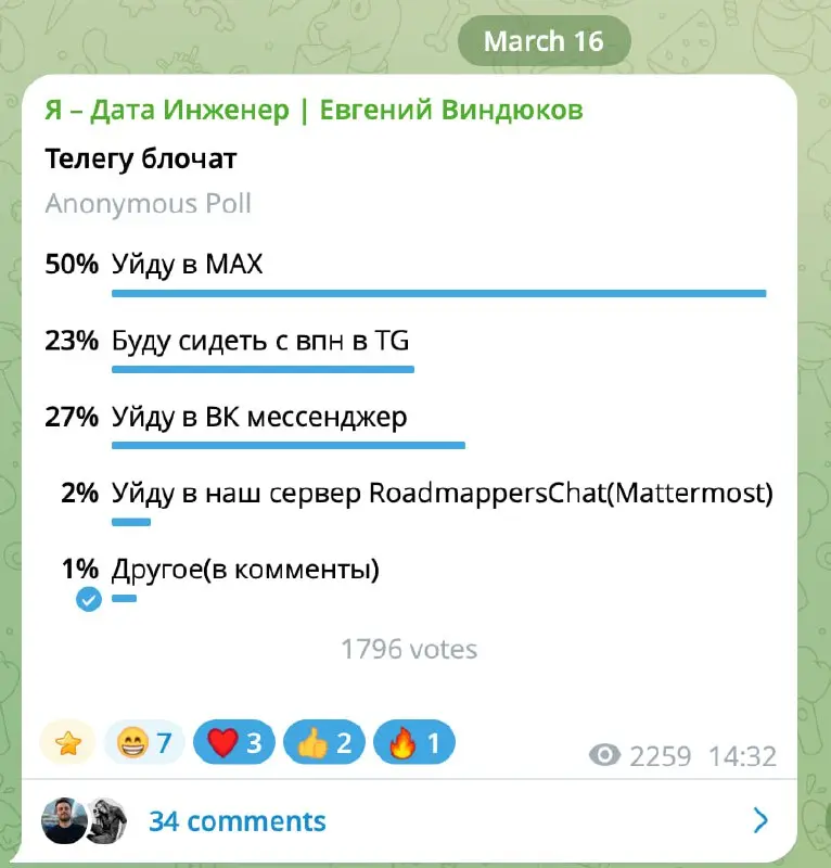 НЕ НАКРУТИЛИ, А ЧЕСТНО ПРОГОЛОСОВАЛИ!
ну все, получается, что БОЛЬШИНСТВО ЗА MAX!
Потому что лучший мессенджер! ТОЛЬКО МАКС | Сетка — социальная сеть от hh.ru