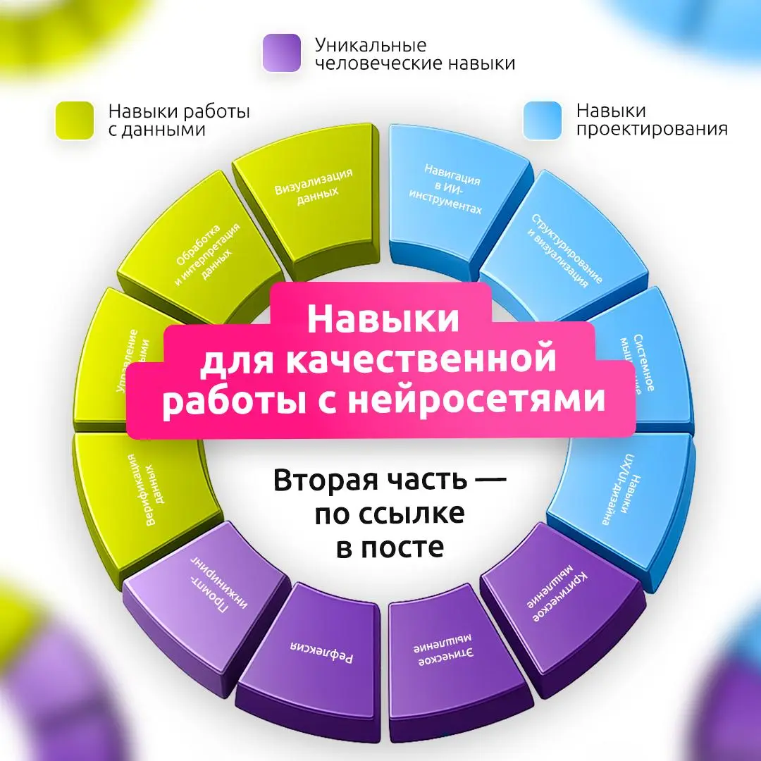 Карта навыков для работы с нейронками здесь 📋
ИИ все активнее входит в рабочие процессы, поэтому важно не только пользоваться инструментами, но и понимать, как правильно взаимодействовать с ними!
Собр... | Сетка — социальная сеть от hh.ru