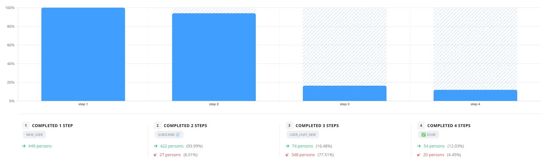 #update
Стал доступен конструктор отчетов 📊
Теперь можно собирать кастомные отчеты по нужным событиям, использовать сложные фильтры (и/или), группировки и агрегации | Сетка — социальная сеть от hh.ru