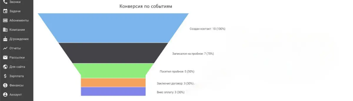 Разница между бизнесом, который постоянно находится в стрессе выживания, и тем, который стабильно растет, заключается в этом…
«Маркетинг».
Без него продажи случаются хаотично: повезло — купили | Сетка — социальная сеть от hh.ru