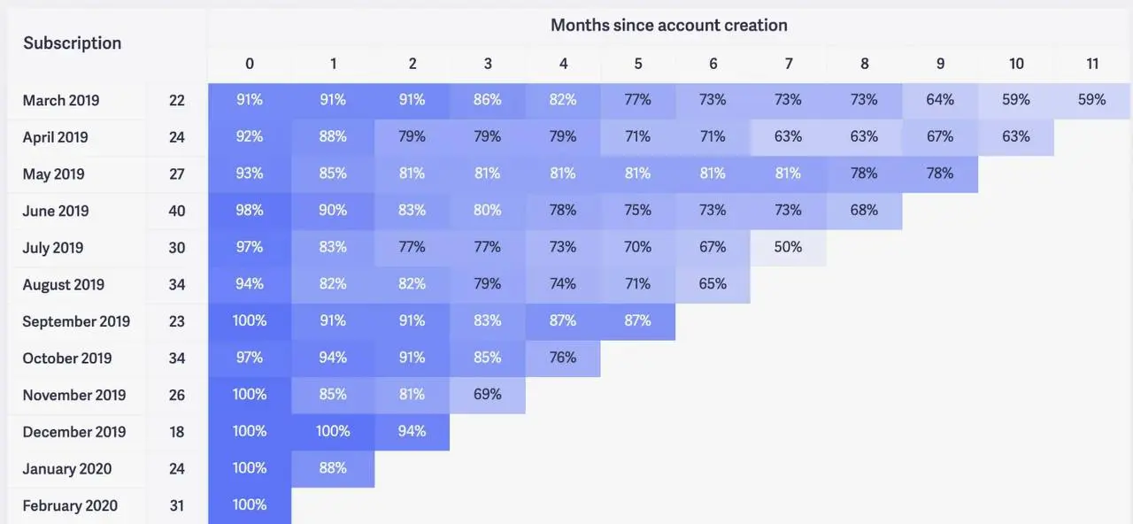 Как считать Retention Rate через Когортный анализ
🔎 Retention Rate - метрика, которая показывает долю клиентов, которые продолжают пользоваться продуктов (покупать или совершать другое целевое действи... | Сетка — социальная сеть от hh.ru
