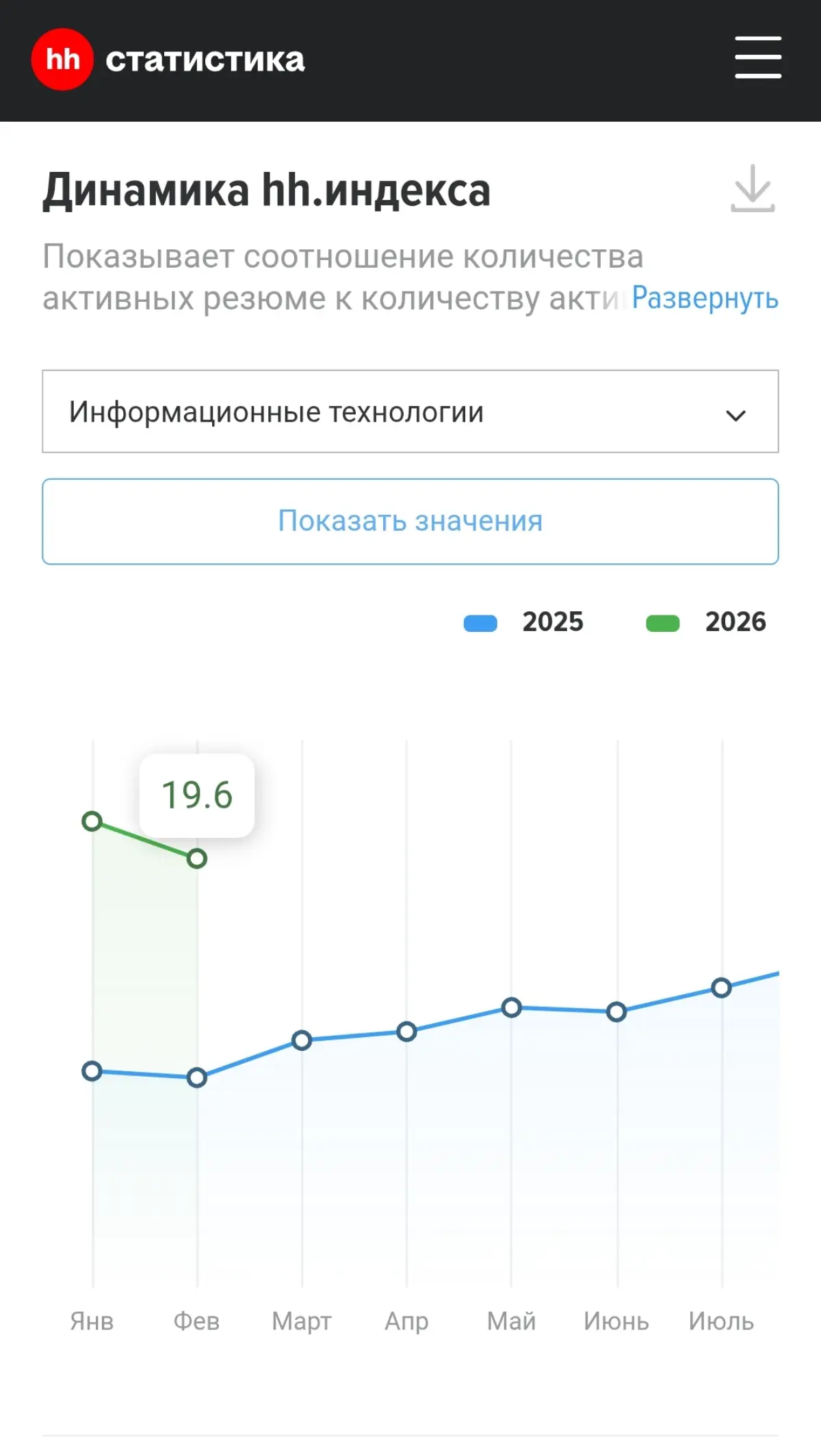 Ситуация на рынке труда по версии hh.
Анализируя метрики на сайте stats.hh.ru можно получить картину, близкую к реальности | Сетка — социальная сеть от hh.ru