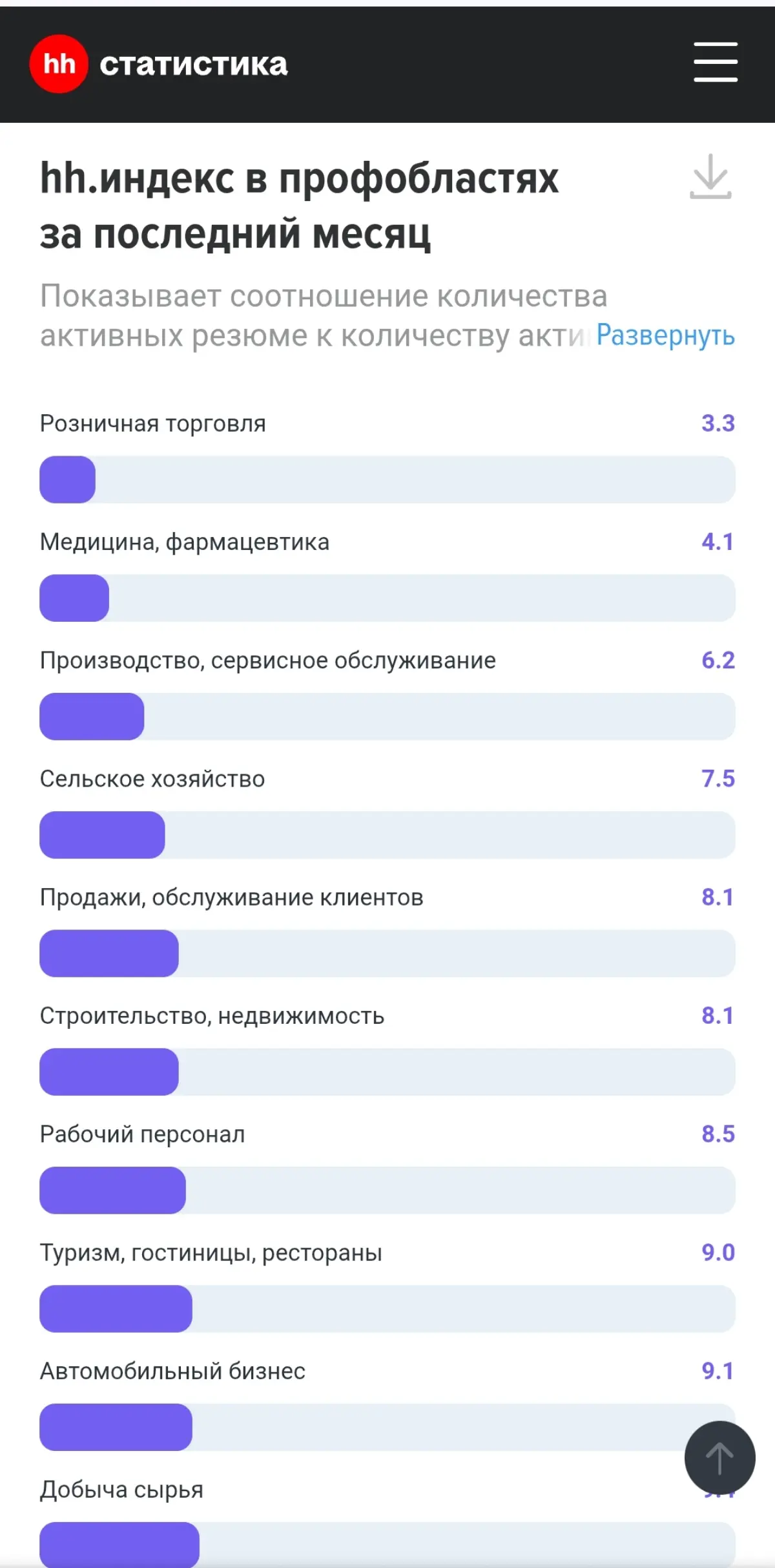 Ситуация на рынке труда по версии hh.
Анализируя метрики на сайте stats.hh.ru можно получить картину, близкую к реальности | Сетка — социальная сеть от hh.ru
