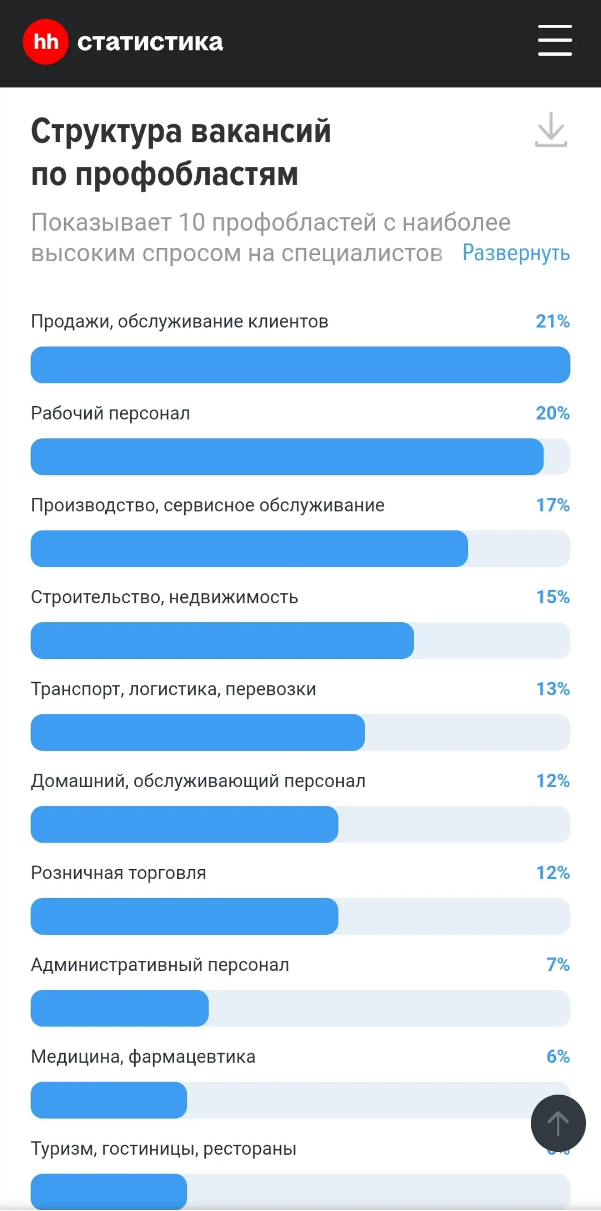 Ситуация на рынке труда по версии hh.
Анализируя метрики на сайте stats.hh.ru можно получить картину, близкую к реальности | Сетка — социальная сеть от hh.ru