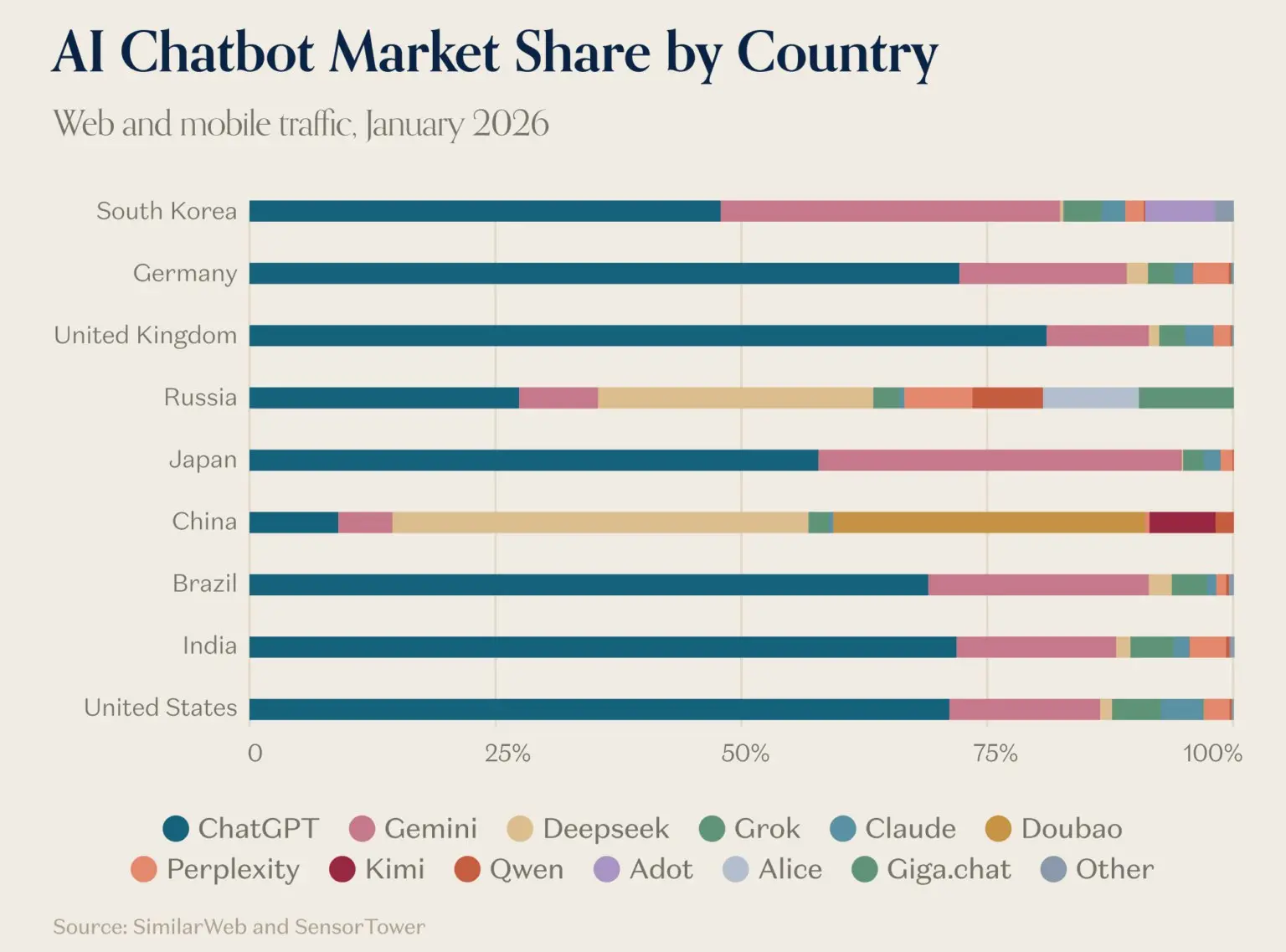 📔 Россия вошла в мировой ТОП ИИ-сервисов
Andreessen Horowitz включил российские продукты в мировой ТОП-100 ИИ-сервисов | Сетка — социальная сеть от hh.ru