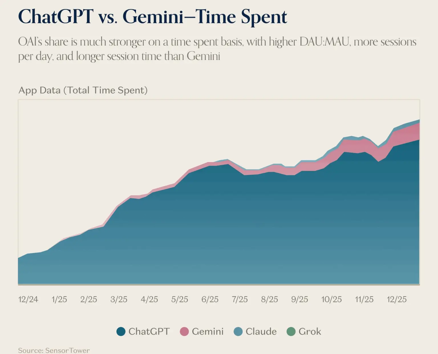 📔 Россия вошла в мировой ТОП ИИ-сервисов
Andreessen Horowitz включил российские продукты в мировой ТОП-100 ИИ-сервисов | Сетка — социальная сеть от hh.ru