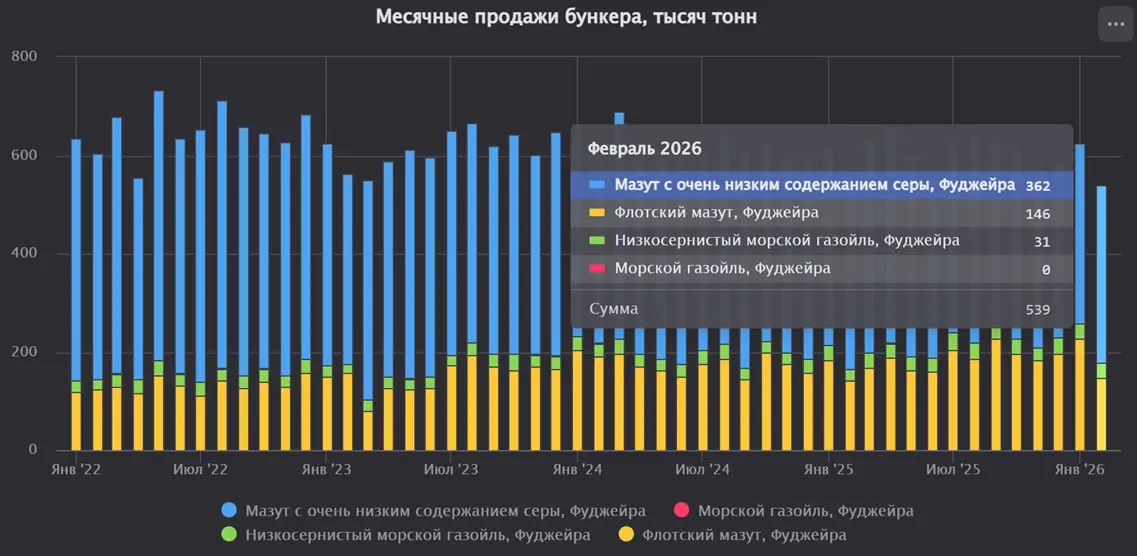 ФУДЖЕЙРА: продажи бункерного топлива снизились на 13,6% в феврале
Продажи бункерного топлива в порту Фуджейра в феврале 2026 года составили 539 тыс. тонн, что на 13,6% ниже, чем в январе | Сетка — социальная сеть от hh.ru