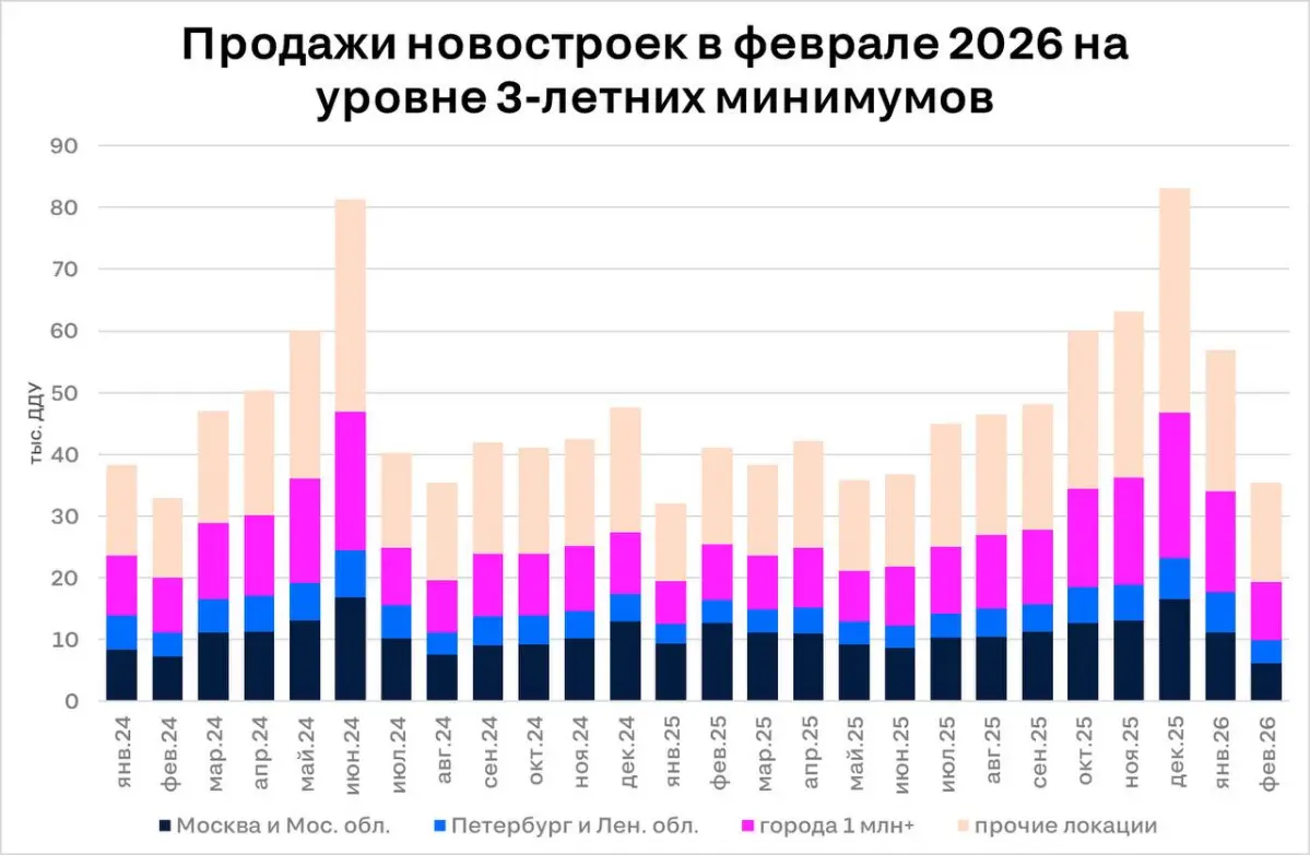 🔑 Новые правила стоили рынку новостроек больше трети продаж  В РФ в феврале 2026 было продано ~36 тыс. квартир (против 57 тыс. сделок в январе) | Сетка — социальная сеть от hh.ru