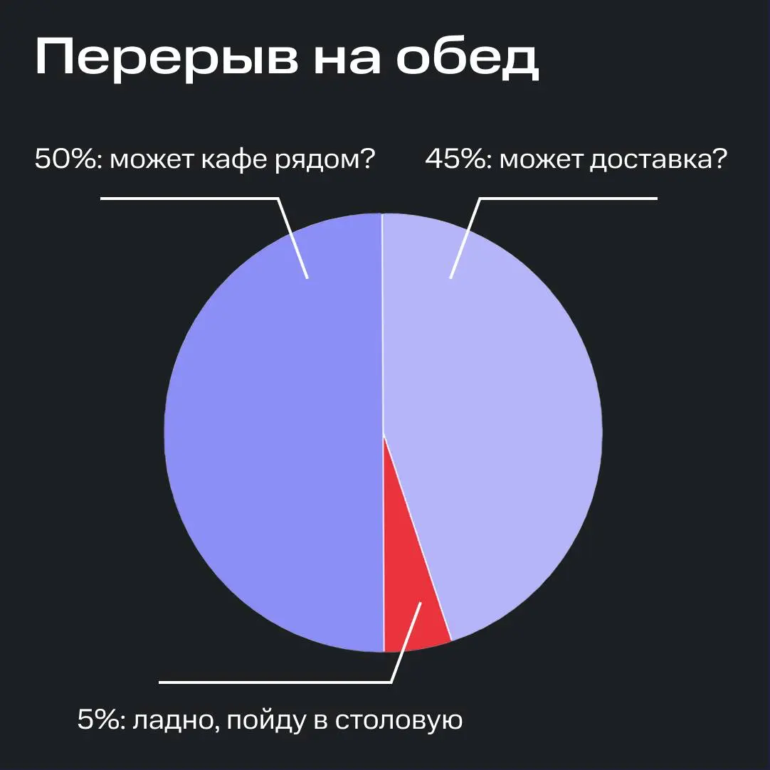 Что есть «обед»? 🍝🤔 | Сетка — социальная сеть от hh.ru