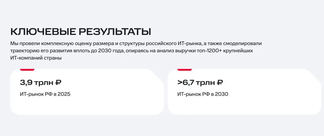 Там интересное исследование рынка ИТ вышло. Которое говорит, что за последний год отрасль выросла на 18%, в том числе за счёт ИИ | Сетка — социальная сеть от hh.ru