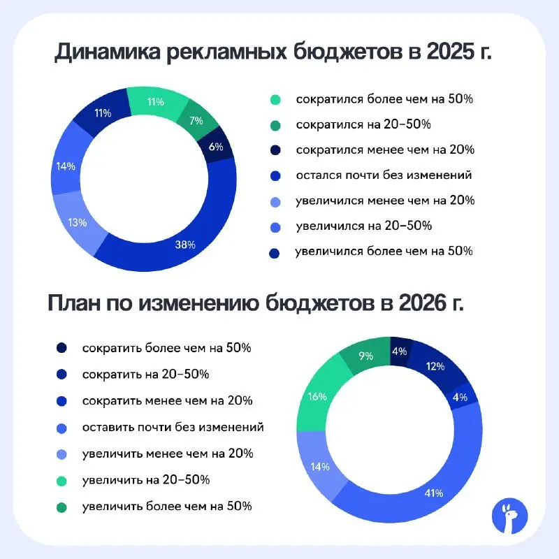 ⚡️ В 2026 году 41% российских компаний планируют заморозить рекламные бюджеты на уровне прошлого года (доля выросла почти вдвое), однако 78% рекламодателей готовы тестировать новые каналы продвижения ... | Сетка — социальная сеть от hh.ru