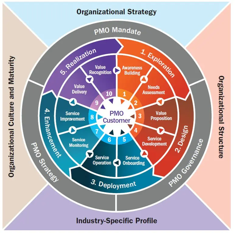 Обновление фреймворка для проектных офисов PMO Value Ring
Начинал этот пост как обзор обновленного стандарта PMO Value Ring (который сам сертифицировал пару лет назад), но в процессе поймал мощный инс... | Сетка — социальная сеть от hh.ru