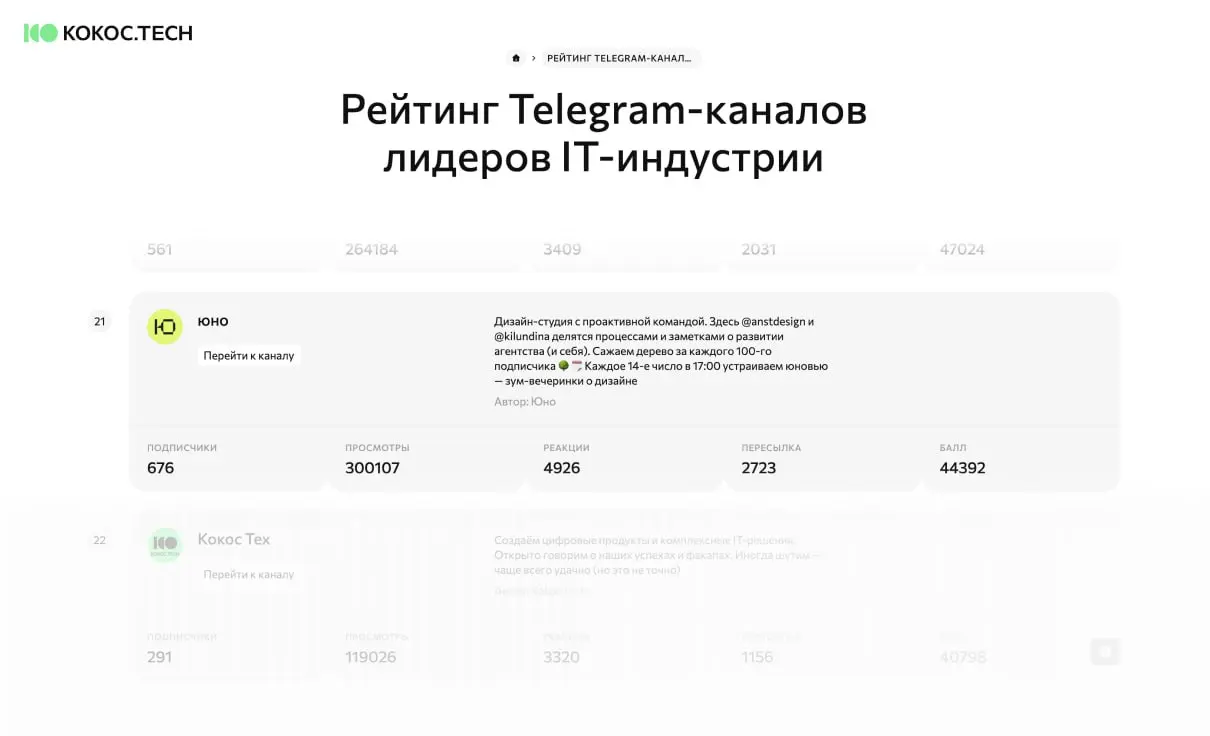 Посмотрите на эти цифры, это все вы ❤️
Юный канал опубликован в рейтинге от КОКОС | Сетка — социальная сеть от hh.ru