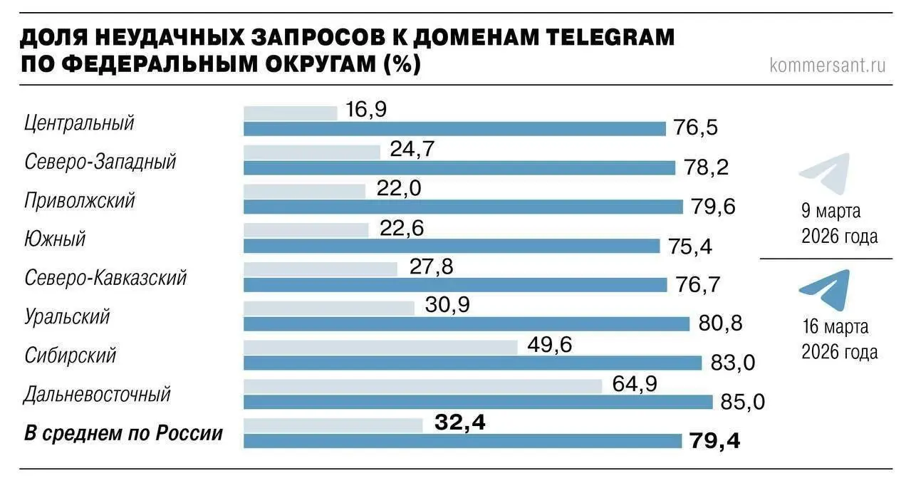 ❗️Telegram заблокирован в России на 80% — «Коммерсантъ»
В Центральном федеральном округе за неделю доля запросов к Telegram с ошибками выросла до 76,5% | Сетка — социальная сеть от hh.ru