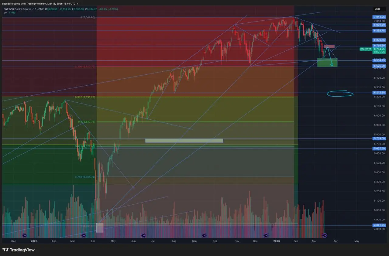 📈 SP500 – продолжаем снижение
Вернулись в район 6600, сейчас получаем локальный отскок. Сверху ключевое сопротивление 6750, ниже – поддержка 6500 | Сетка — социальная сеть от hh.ru