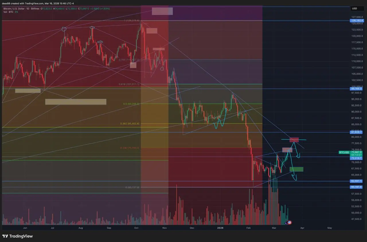 📈 TOTAL2 – у сопротивления
Можем увидеть движение к $1.05 трлн, где будет ключевой тест.
Дальше важно смотреть реакцию – либо пробой вверх, либо продолжение снижения. Пока структура остаётся слабой. | Сетка — социальная сеть от hh.ru