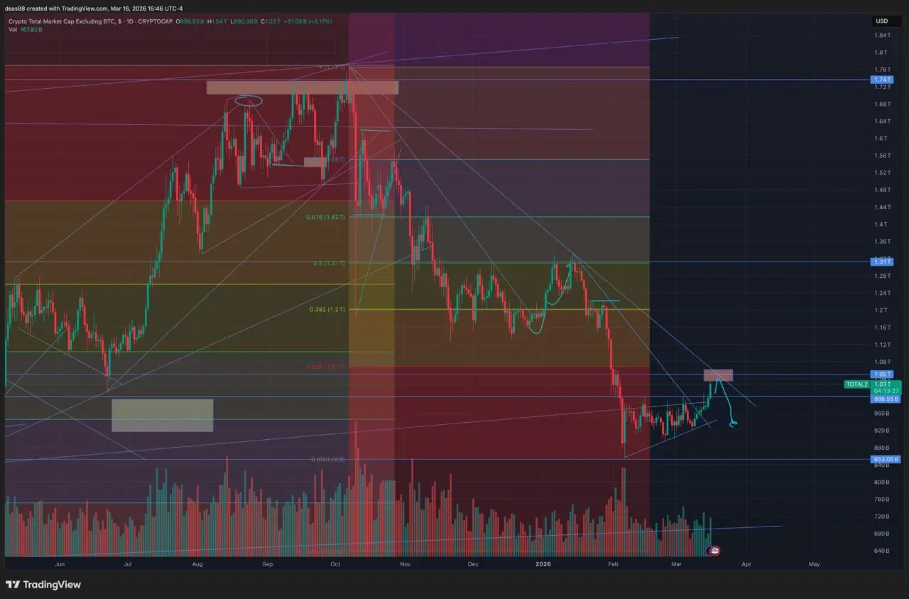 📈 BTC – диапазон с сопротивлением сверху
Ближайшие уровни: $74 000 и $78 000 – сверху проходит зона сопротивления. Снизу поддержка на $66 000 | Сетка — социальная сеть от hh.ru
