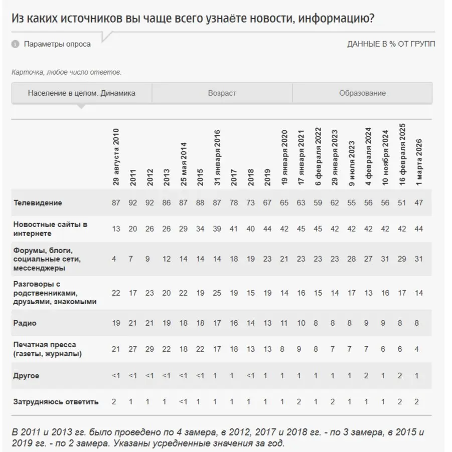 ⚡️ ФОМ: телевидение теряет позиции как главный источник новостей
▫️ В марте 2026 года 47% россиян назвали телевидение основным источником новостей | Сетка — социальная сеть от hh.ru