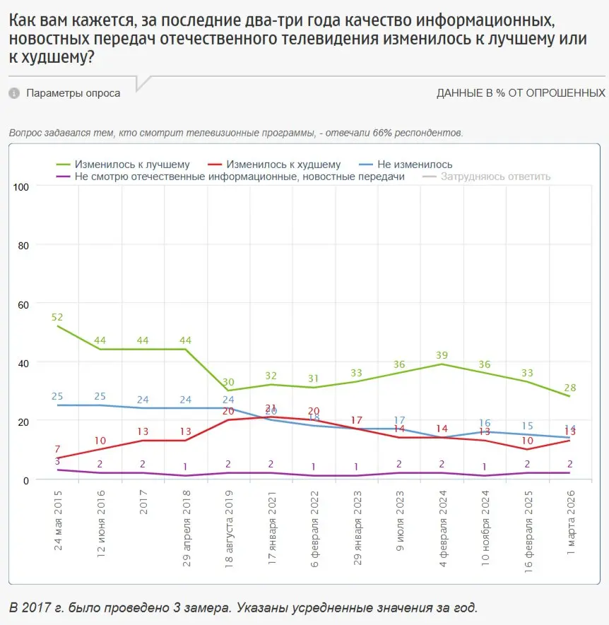 ⚡️ ФОМ: телевидение теряет позиции как главный источник новостей
▫️ В марте 2026 года 47% россиян назвали телевидение основным источником новостей | Сетка — социальная сеть от hh.ru