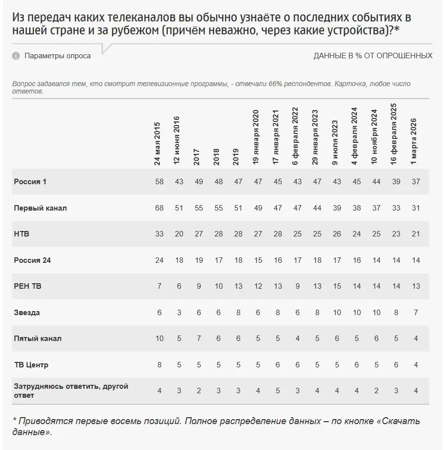 ⚡️ ФОМ: телевидение теряет позиции как главный источник новостей
▫️ В марте 2026 года 47% россиян назвали телевидение основным источником новостей | Сетка — социальная сеть от hh.ru