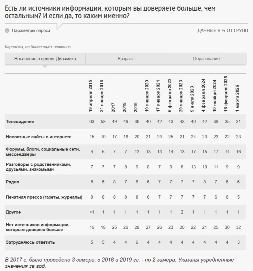 ⚡️ ФОМ: телевидение теряет позиции как главный источник новостей
▫️ В марте 2026 года 47% россиян назвали телевидение основным источником новостей | Сетка — социальная сеть от hh.ru