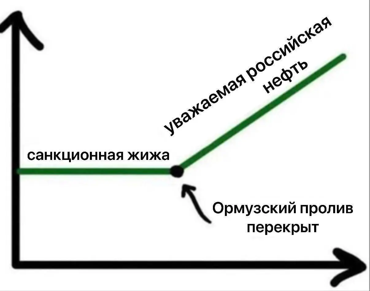Как менялся престиж российской нефти в мире 🛢
Забавный график, как изменилось отношение к нефти из России на Западе😃
Тем временем Трамп:
Страны, получающие нефть через Ормузский пролив, должны сами по... | Сетка — социальная сеть от hh.ru