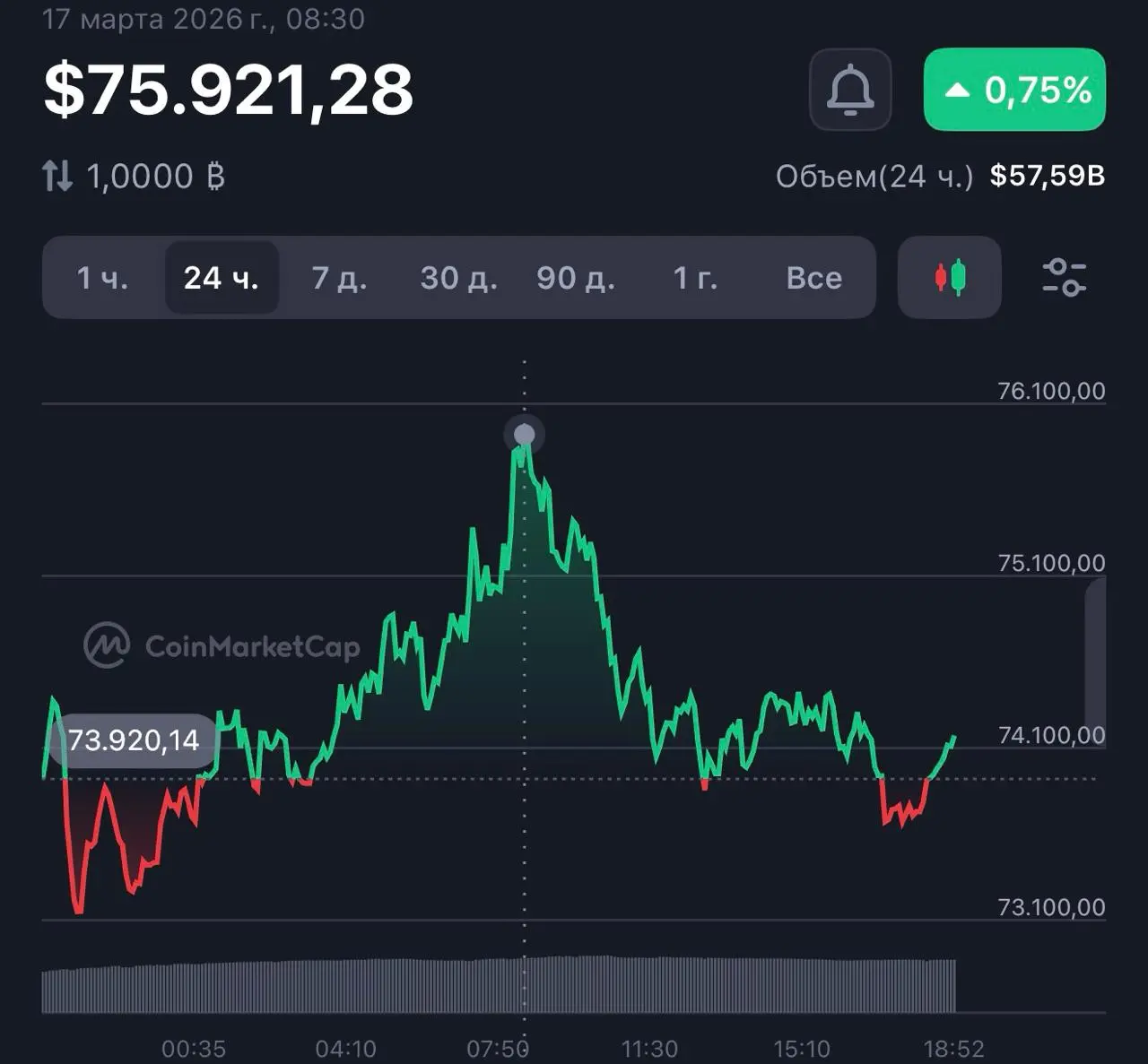 Bitcoin сегодня был $75k. За неделю плюс 8,6% | Сетка — социальная сеть от hh.ru