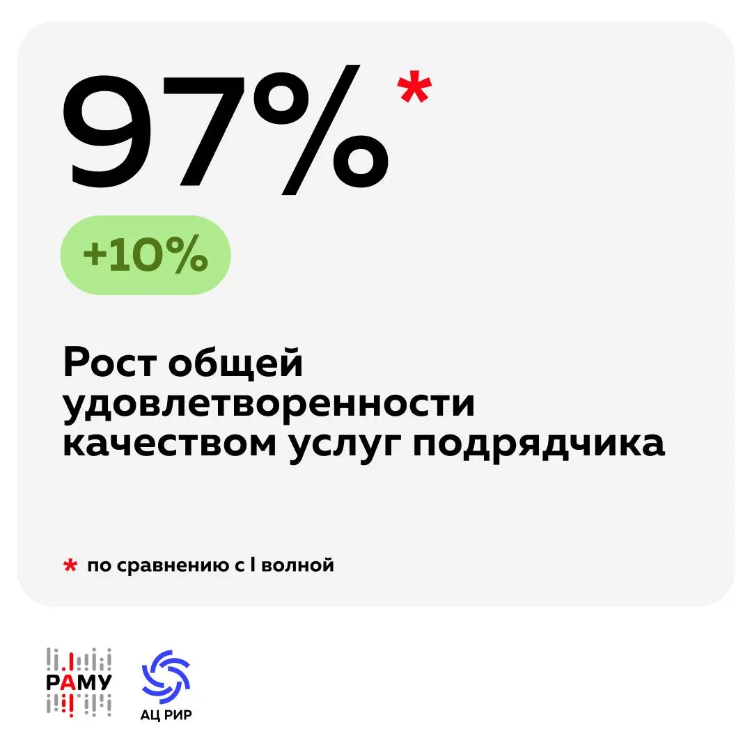 57% рекламодателей столкнулись с частичным неисполнением обязательств агентствами
РАМУ и АЦ РИР представили результаты второй волны исследования «Marketing Services 2025» | Сетка — социальная сеть от hh.ru
