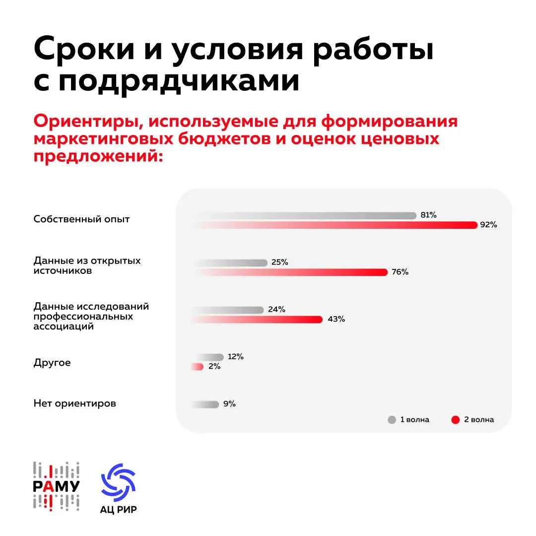 57% рекламодателей столкнулись с частичным неисполнением обязательств агентствами
РАМУ и АЦ РИР представили результаты второй волны исследования «Marketing Services 2025» | Сетка — социальная сеть от hh.ru