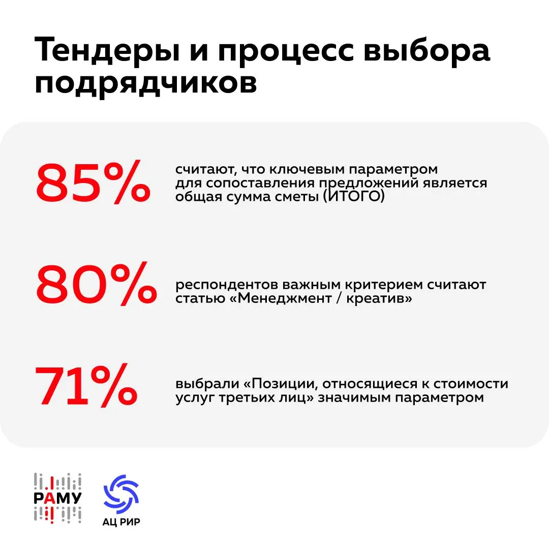57% рекламодателей столкнулись с частичным неисполнением обязательств агентствами
РАМУ и АЦ РИР представили результаты второй волны исследования «Marketing Services 2025» | Сетка — социальная сеть от hh.ru