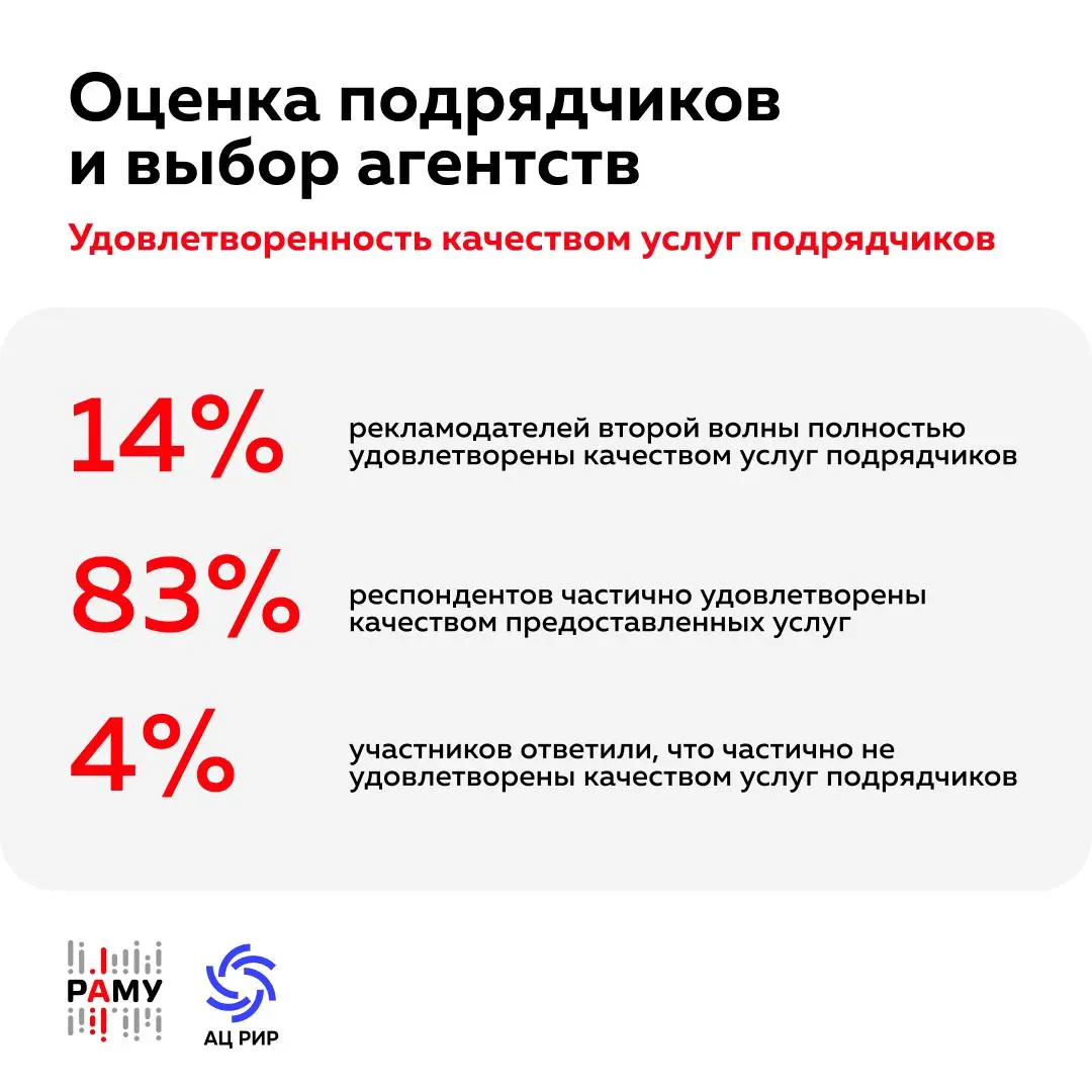 57% рекламодателей столкнулись с частичным неисполнением обязательств агентствами
РАМУ и АЦ РИР представили результаты второй волны исследования «Marketing Services 2025» | Сетка — социальная сеть от hh.ru