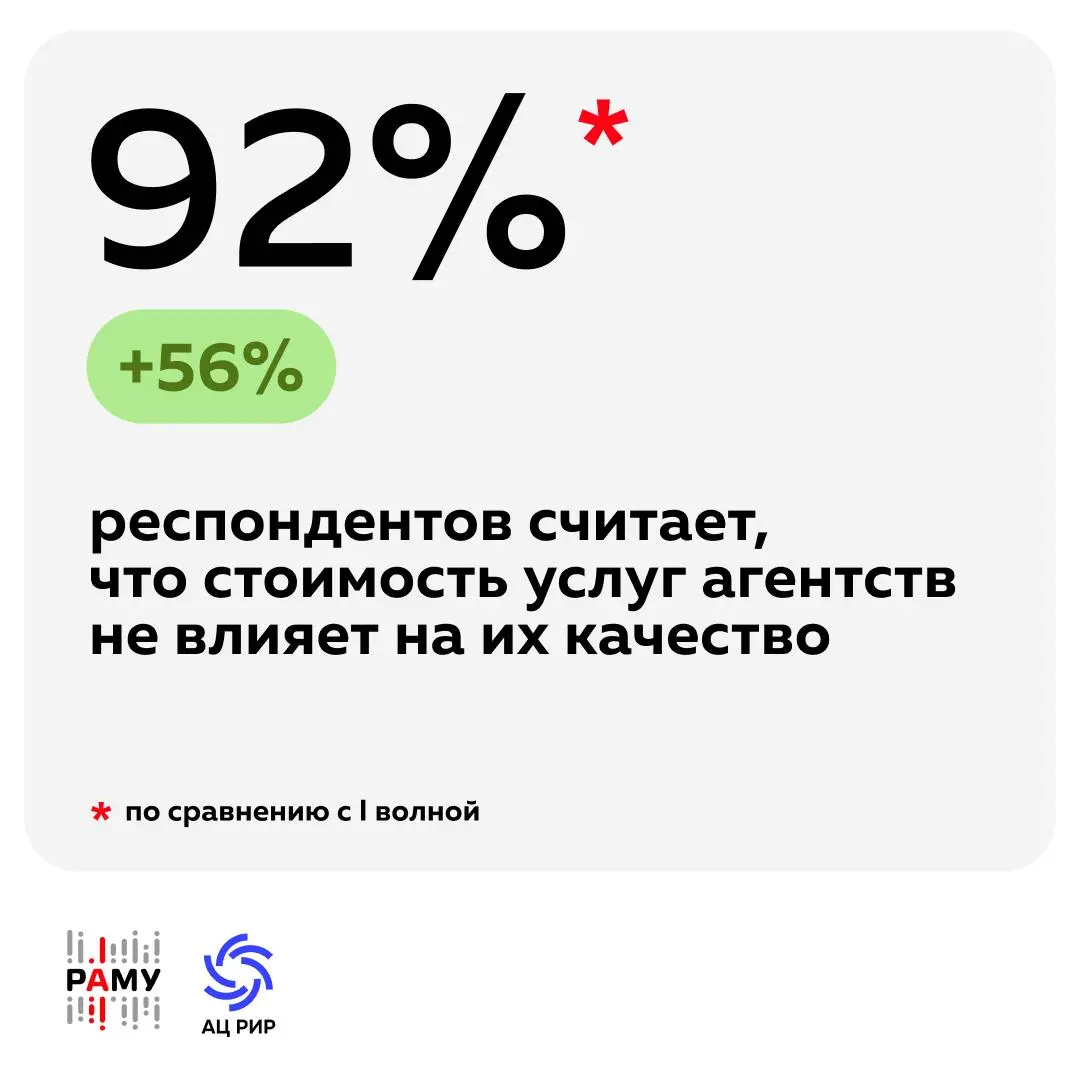 57% рекламодателей столкнулись с частичным неисполнением обязательств агентствами
РАМУ и АЦ РИР представили результаты второй волны исследования «Marketing Services 2025» | Сетка — социальная сеть от hh.ru