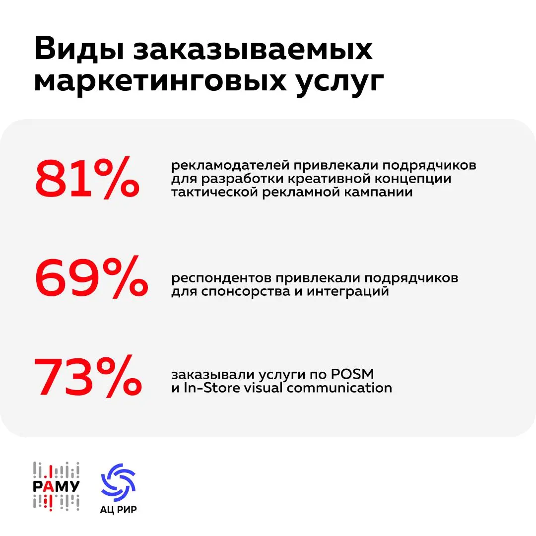 57% рекламодателей столкнулись с частичным неисполнением обязательств агентствами
РАМУ и АЦ РИР представили результаты второй волны исследования «Marketing Services 2025» | Сетка — социальная сеть от hh.ru