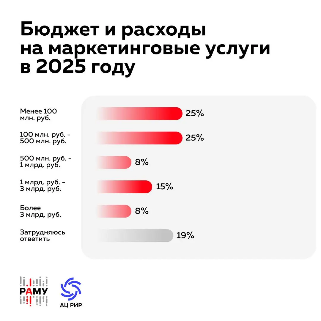 57% рекламодателей столкнулись с частичным неисполнением обязательств агентствами
РАМУ и АЦ РИР представили результаты второй волны исследования «Marketing Services 2025» | Сетка — социальная сеть от hh.ru