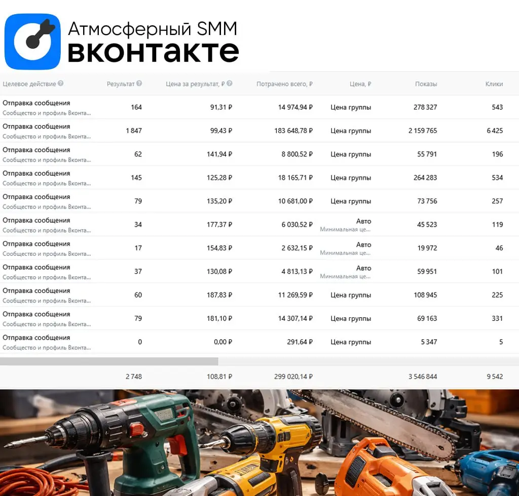 💙 Кейс: 2 748 заявок по 109₽ для проката электроинструментов в Санкт-Петербурге
У клиента уже было несколько точек по городу, но стояла задача — стабильно привлекать поток заявок через ВК и масштабиро... | Сетка — социальная сеть от hh.ru