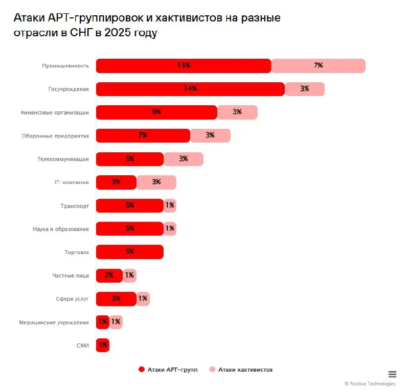 Positive Technologies: Россия вошла в тройку наиболее атакуемых хакерами стран мира
В 2025 году эксперты Positive Technologies отслеживали деятельность 123 киберпреступных групп, из которых 57 проявил... | Сетка — социальная сеть от hh.ru