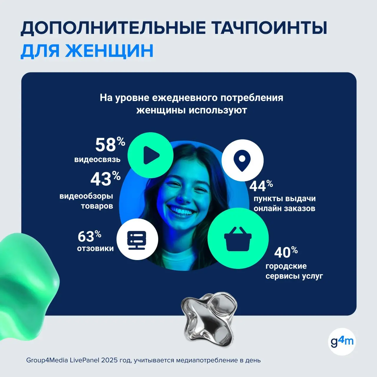 ⚡️ По данным Group4Media, ежедневный медианабор у мужчин и женщин во многом совпадает: поиск используют 71% мужчин и 69% женщин, электронную почту — 68% и 67%, телевизор — 62% и 65%, онлайн-видео — 53... | Сетка — социальная сеть от hh.ru