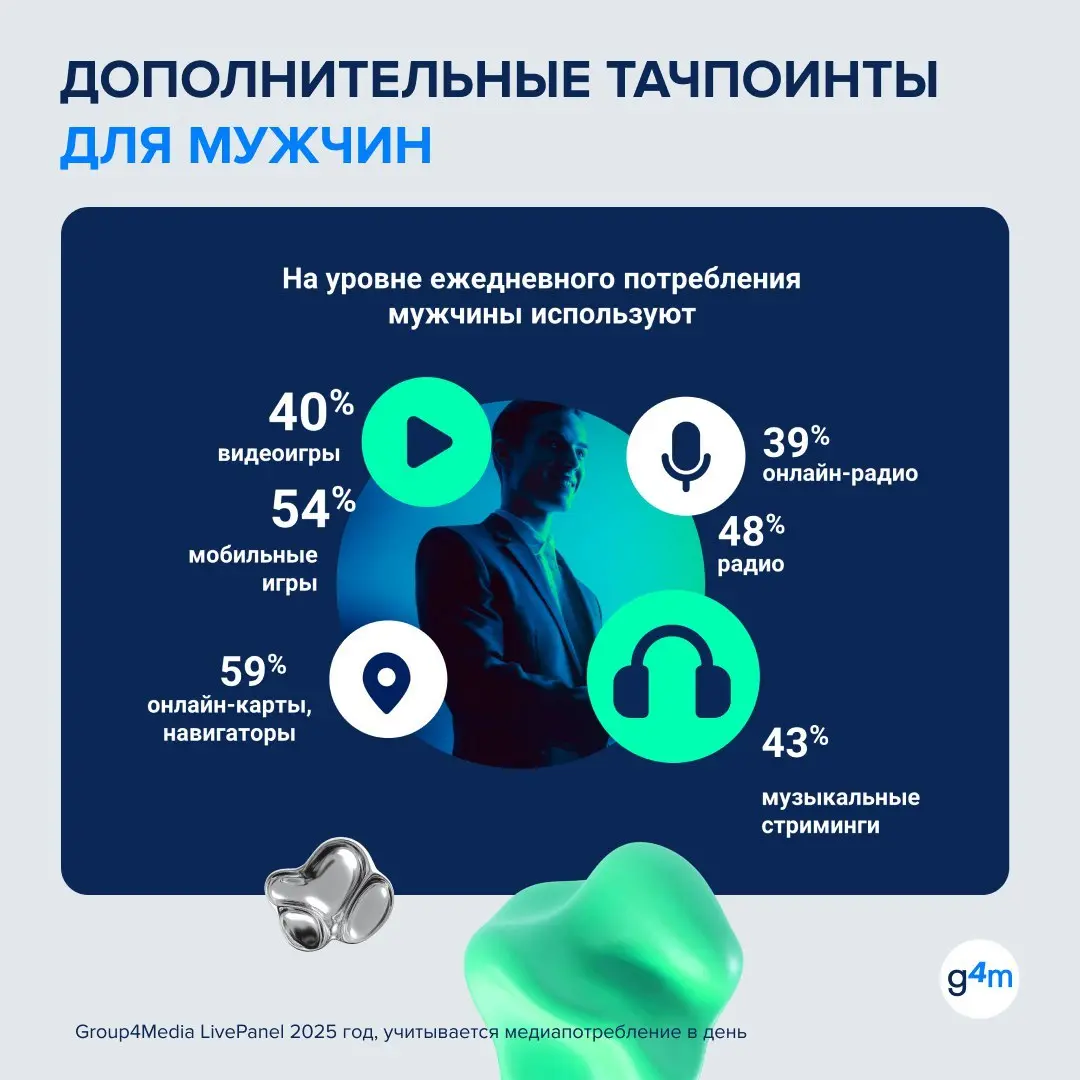 ⚡️ По данным Group4Media, ежедневный медианабор у мужчин и женщин во многом совпадает: поиск используют 71% мужчин и 69% женщин, электронную почту — 68% и 67%, телевизор — 62% и 65%, онлайн-видео — 53... | Сетка — социальная сеть от hh.ru