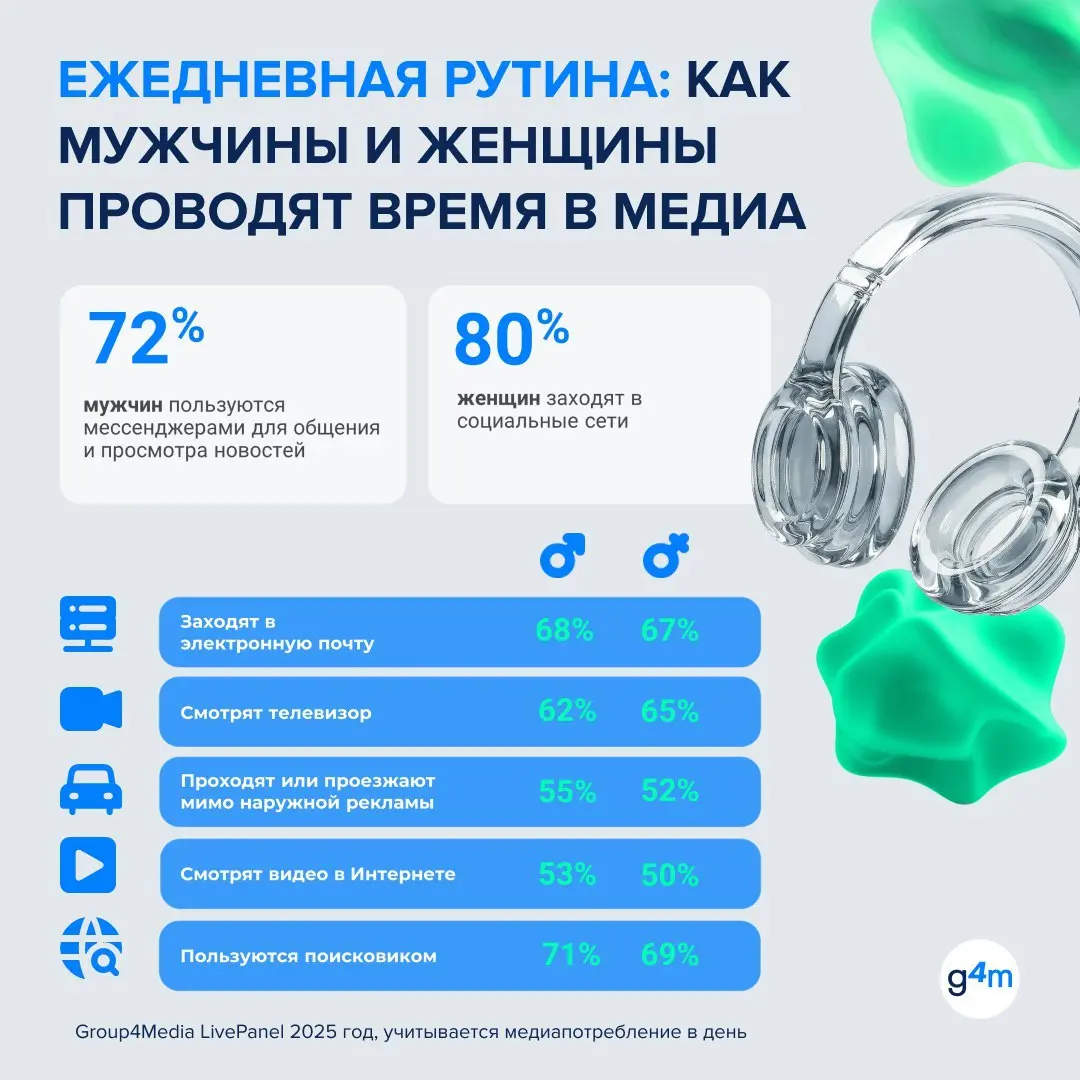 ⚡️ По данным Group4Media, ежедневный медианабор у мужчин и женщин во многом совпадает: поиск используют 71% мужчин и 69% женщин, электронную почту — 68% и 67%, телевизор — 62% и 65%, онлайн-видео — 53... | Сетка — социальная сеть от hh.ru